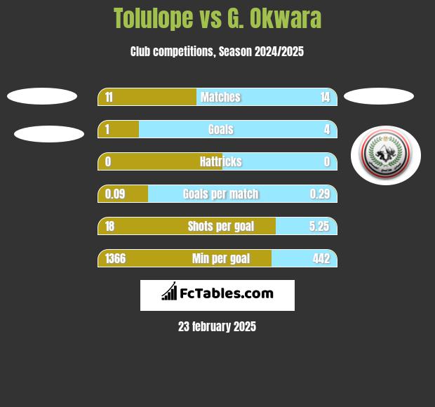 Tolulope vs G. Okwara h2h player stats