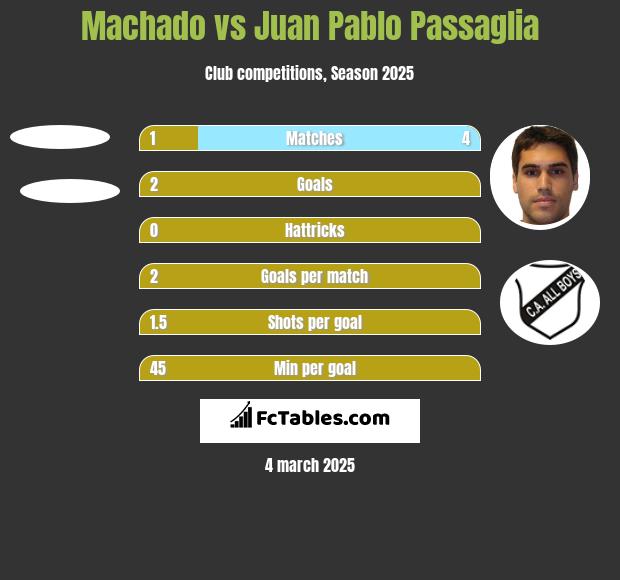 Machado vs Juan Pablo Passaglia h2h player stats