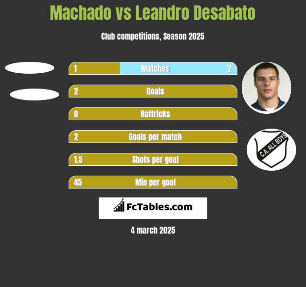 Machado vs Leandro Desabato h2h player stats