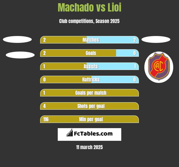 Machado vs Lioi h2h player stats