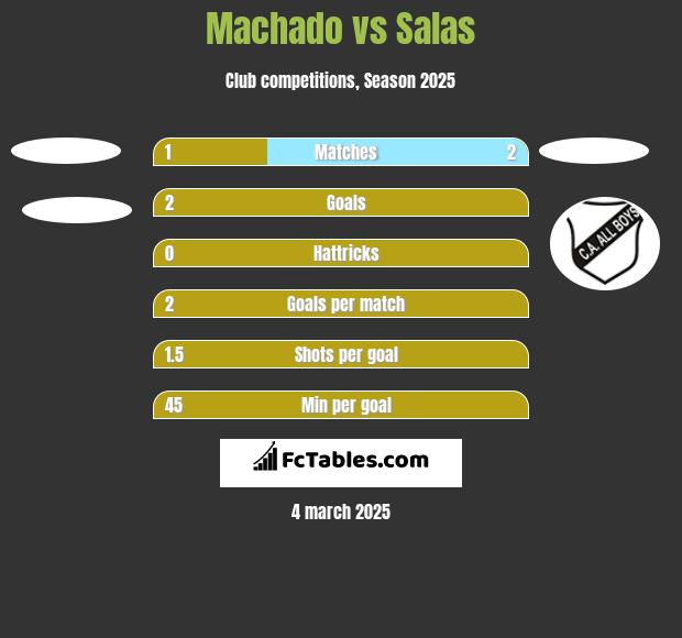 Machado vs Salas h2h player stats