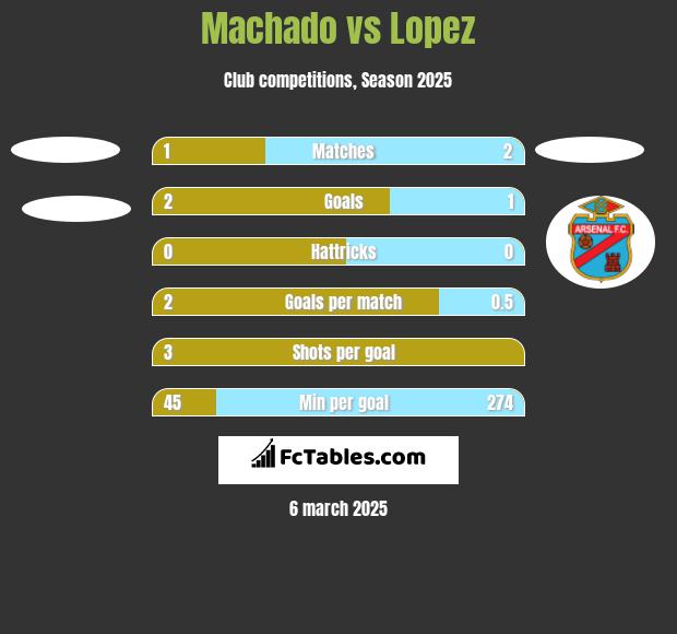 Machado vs Lopez h2h player stats