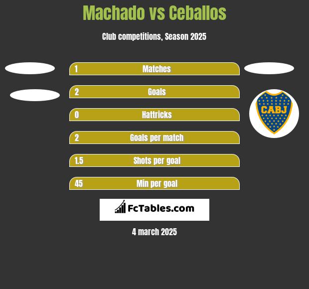 Machado vs Ceballos h2h player stats