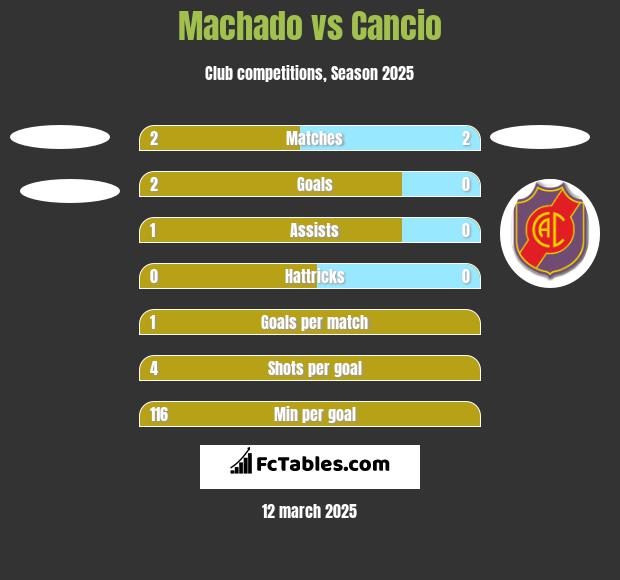 Machado vs Cancio h2h player stats