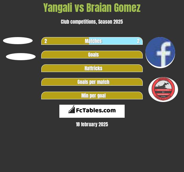 Yangali vs Braian Gomez h2h player stats