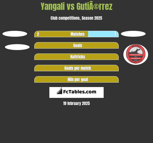 Yangali vs GutiÃ©rrez h2h player stats