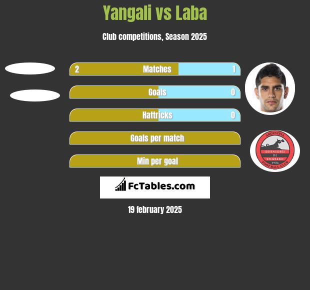 Yangali vs Laba h2h player stats