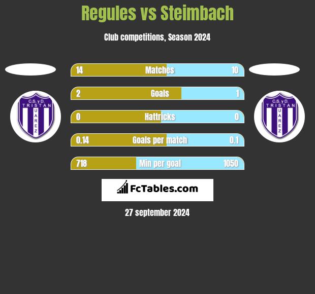 Regules vs Steimbach h2h player stats