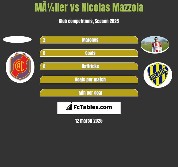 MÃ¼ller vs Nicolas Mazzola h2h player stats