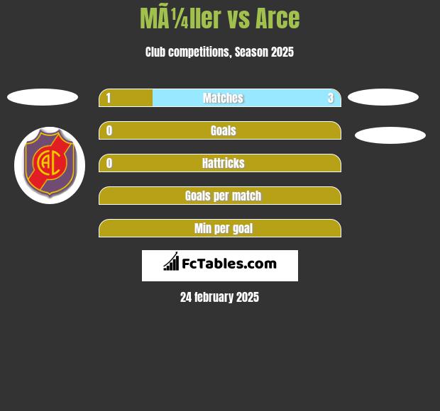 MÃ¼ller vs Arce h2h player stats