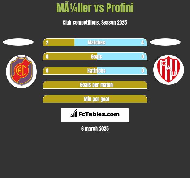 MÃ¼ller vs Profini h2h player stats