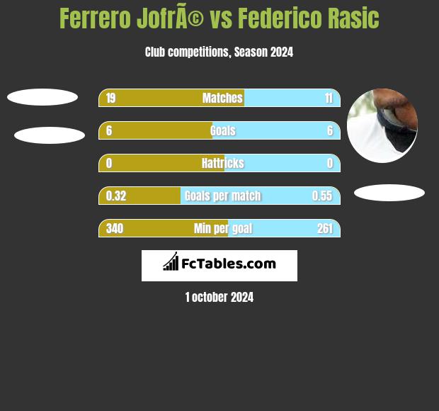 Ferrero JofrÃ© vs Federico Rasic h2h player stats