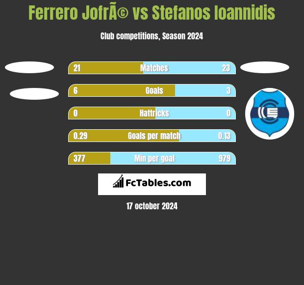 Ferrero JofrÃ© vs Stefanos Ioannidis h2h player stats