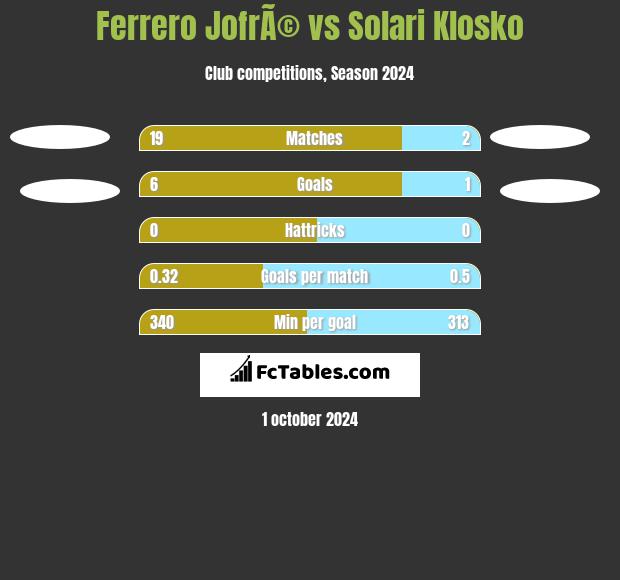 Ferrero JofrÃ© vs Solari Klosko h2h player stats