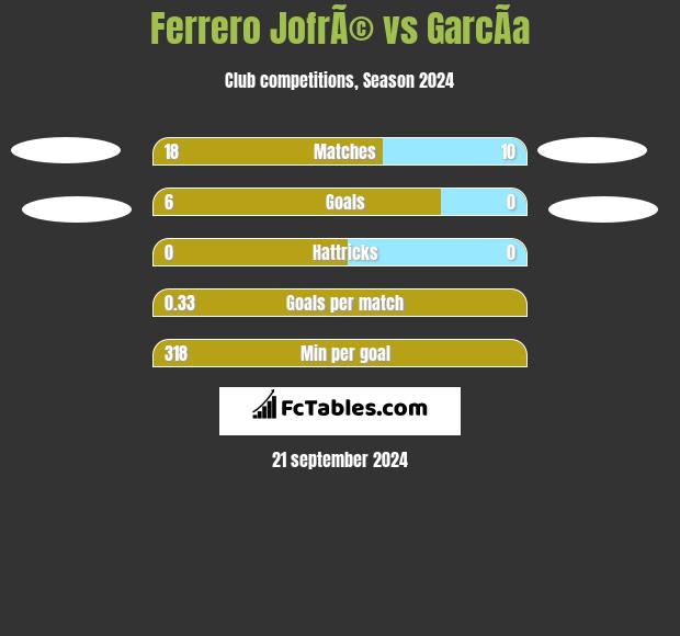 Ferrero JofrÃ© vs GarcÃ­a h2h player stats