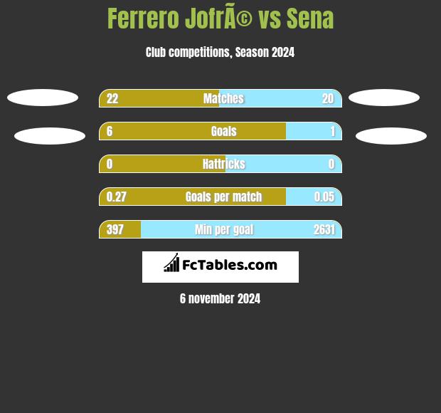 Ferrero JofrÃ© vs Sena h2h player stats