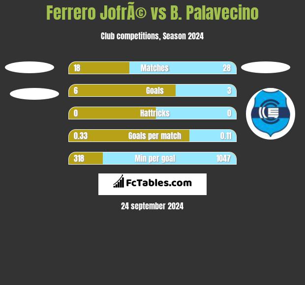 Ferrero JofrÃ© vs B. Palavecino h2h player stats