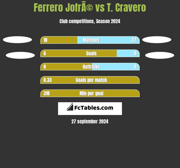 Ferrero JofrÃ© vs T. Cravero h2h player stats