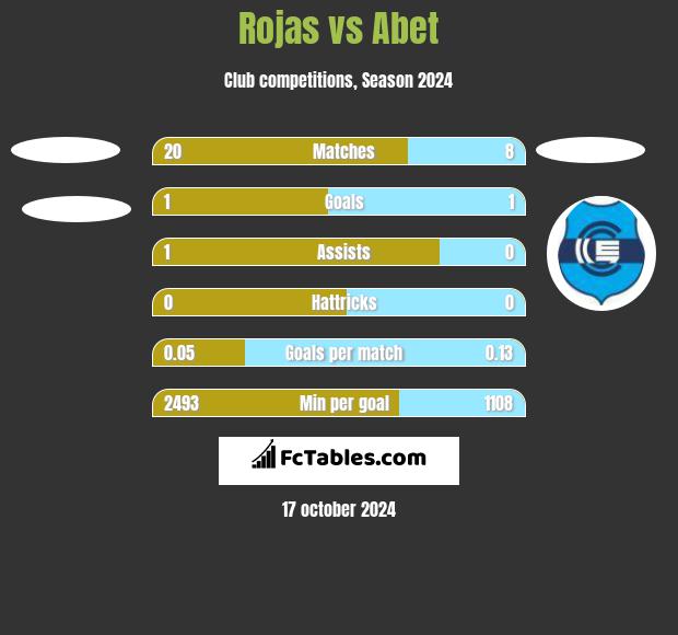 Rojas vs Abet h2h player stats