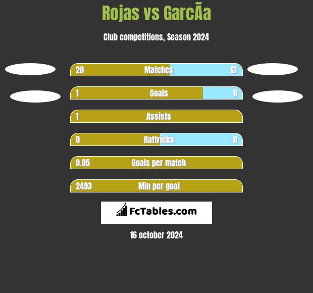 Rojas vs GarcÃ­a h2h player stats