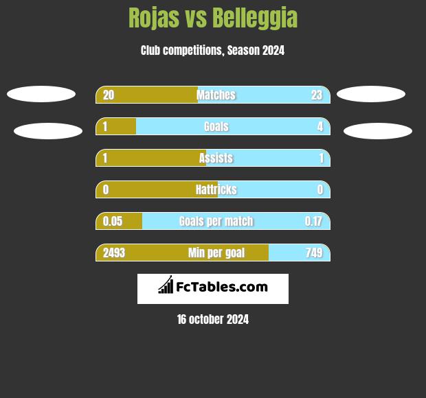 Rojas vs Belleggia h2h player stats