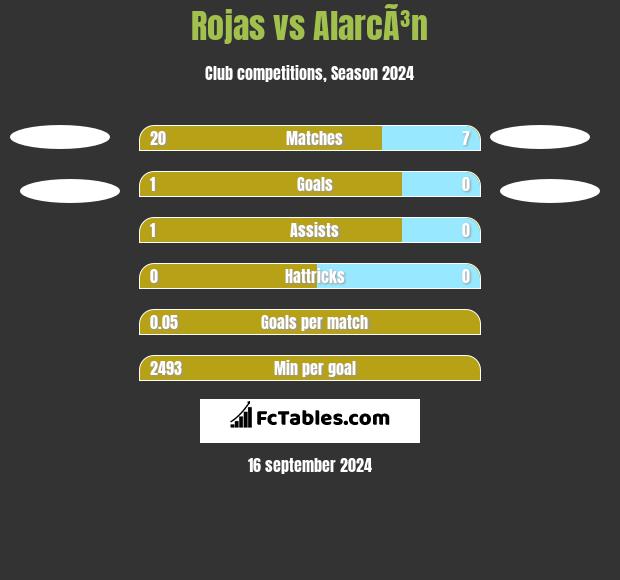 Rojas vs AlarcÃ³n h2h player stats