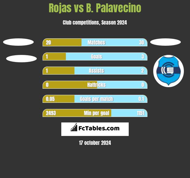 Rojas vs B. Palavecino h2h player stats