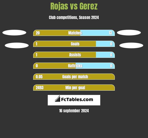 Rojas vs Gerez h2h player stats