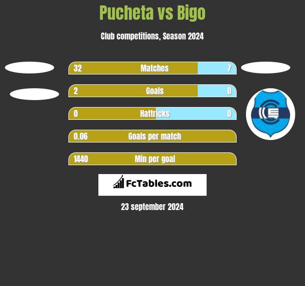 Pucheta vs Bigo h2h player stats