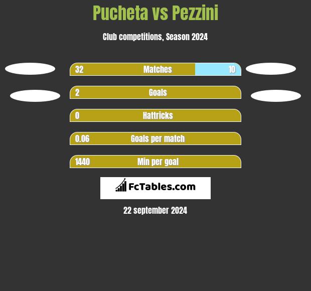 Pucheta vs Pezzini h2h player stats