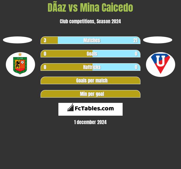 DÃ­az vs Mina Caicedo h2h player stats