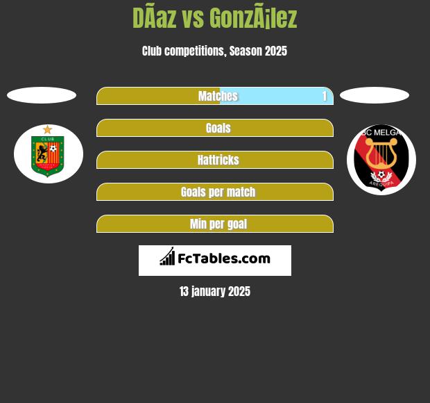 DÃ­az vs GonzÃ¡lez h2h player stats