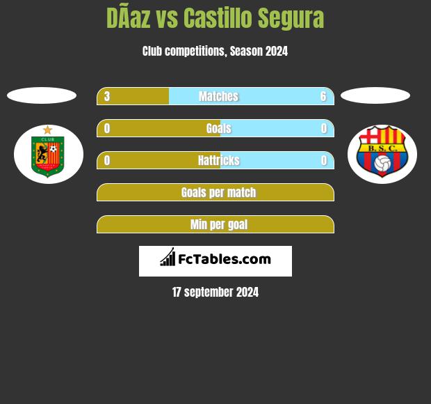 DÃ­az vs Castillo Segura h2h player stats