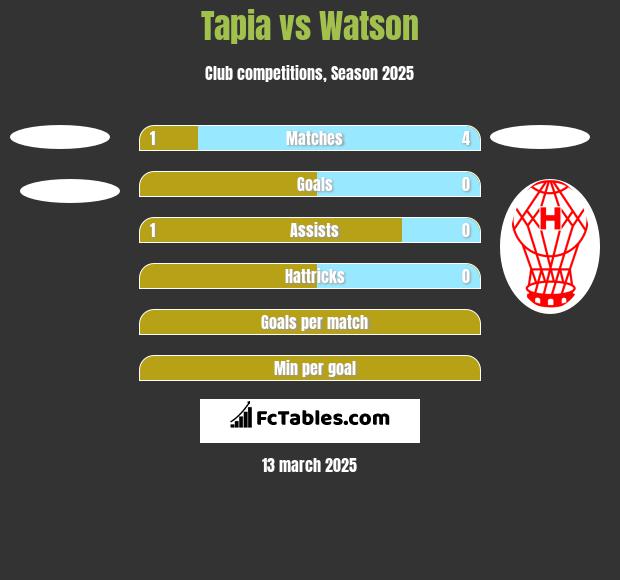 Tapia vs Watson h2h player stats