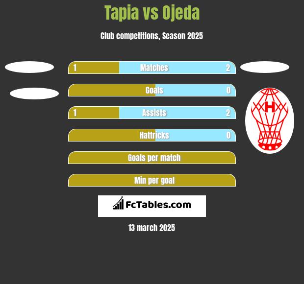 Tapia vs Ojeda h2h player stats