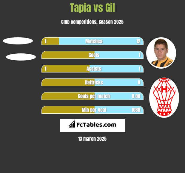 Tapia vs Gil h2h player stats