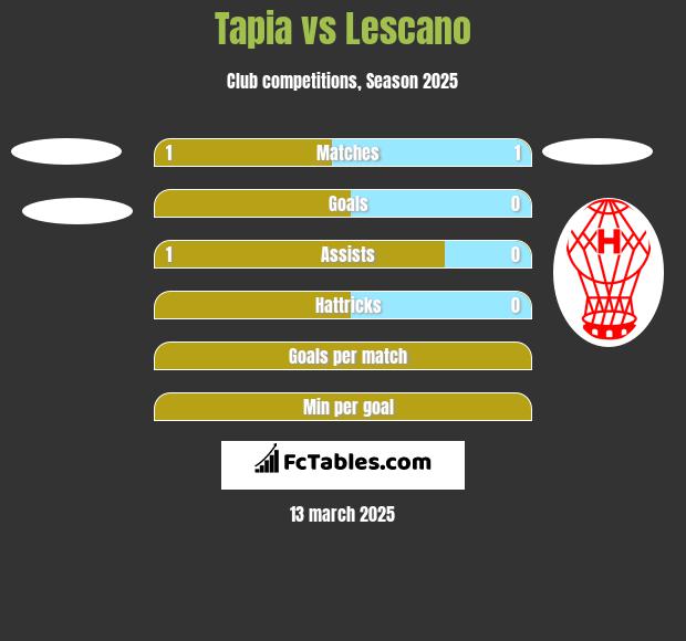 Tapia vs Lescano h2h player stats