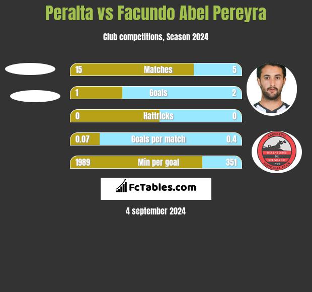 Peralta vs Facundo Abel Pereyra h2h player stats