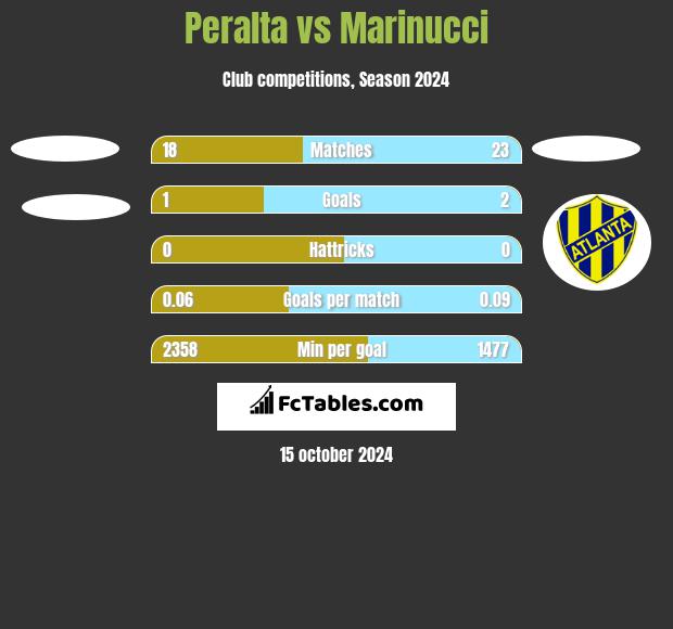 Peralta vs Marinucci h2h player stats