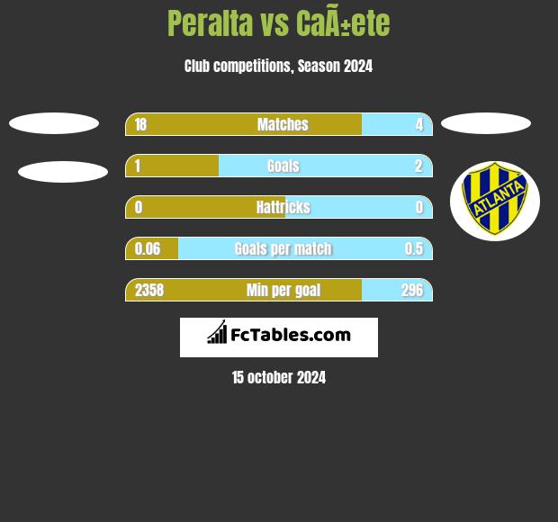 Peralta vs CaÃ±ete h2h player stats