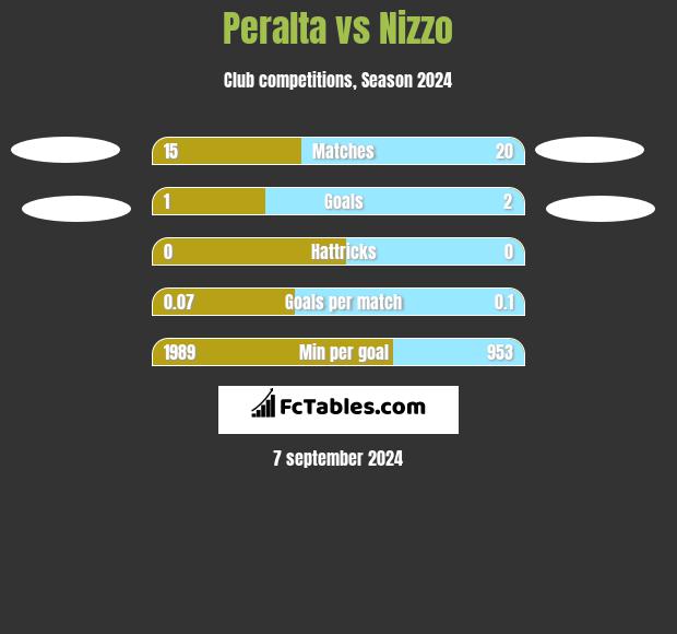 Peralta vs Nizzo h2h player stats