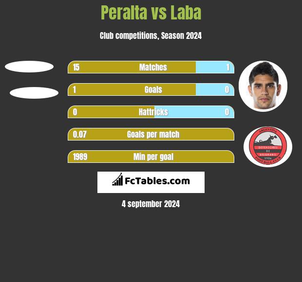 Peralta vs Laba h2h player stats