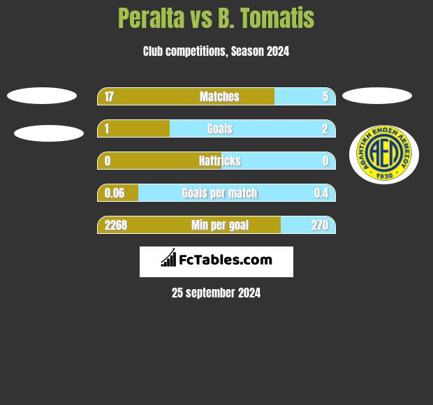 Peralta vs B. Tomatis h2h player stats