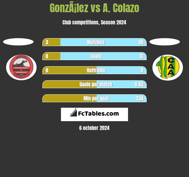 GonzÃ¡lez vs A. Colazo h2h player stats