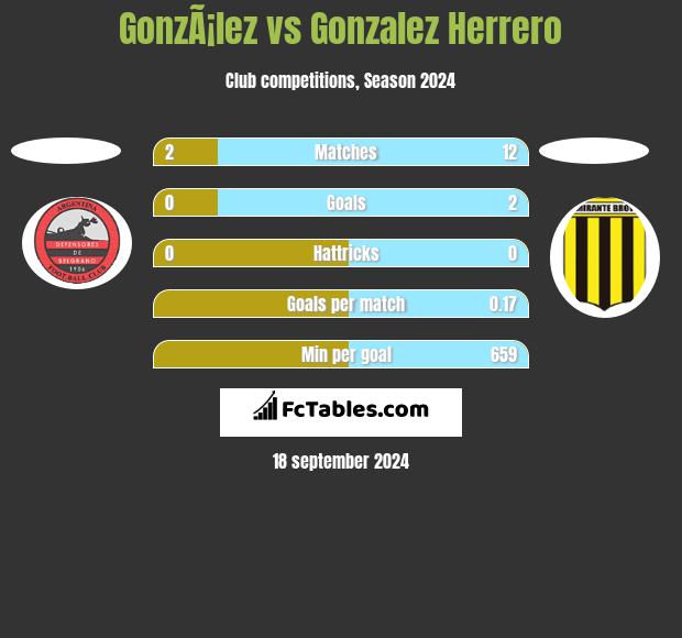 GonzÃ¡lez vs Gonzalez Herrero h2h player stats