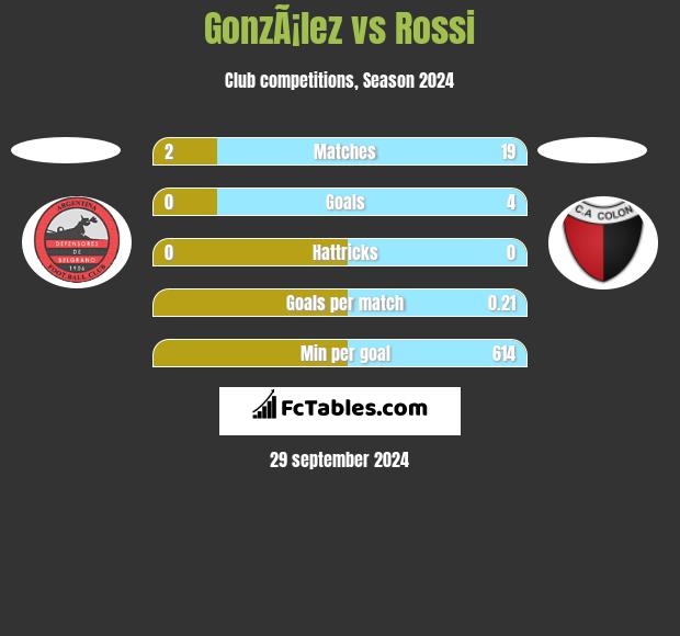 GonzÃ¡lez vs Rossi h2h player stats