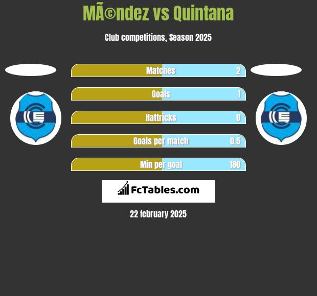 MÃ©ndez vs Quintana h2h player stats