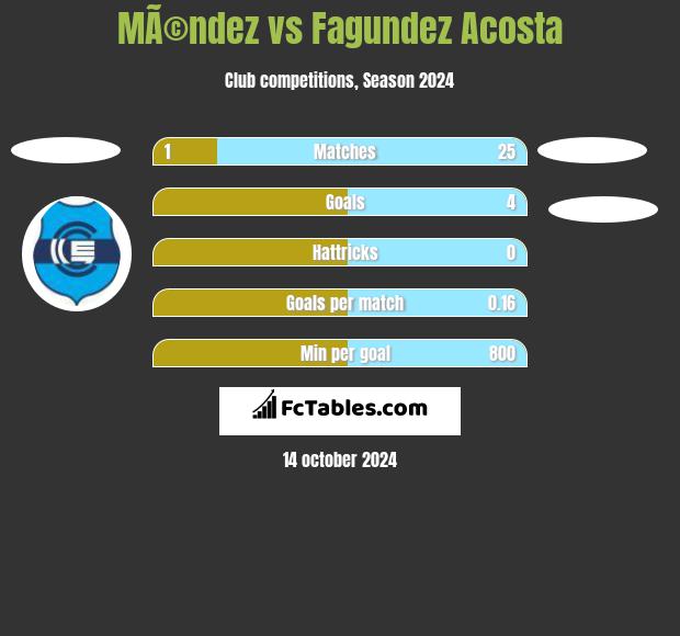 MÃ©ndez vs Fagundez Acosta h2h player stats