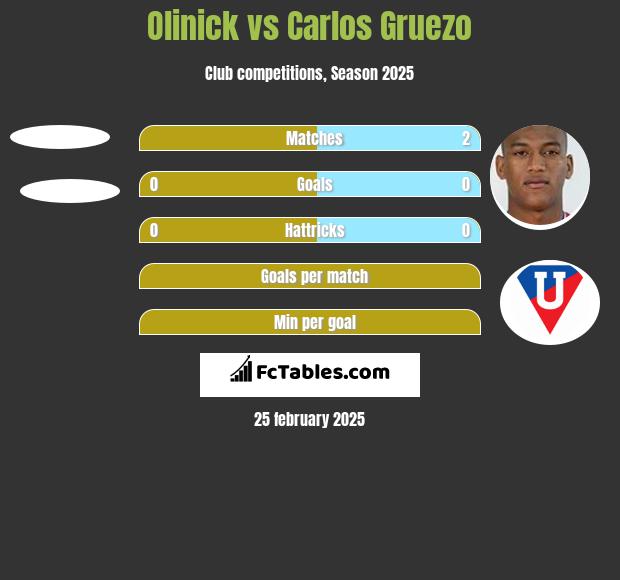 Olinick vs Carlos Gruezo h2h player stats