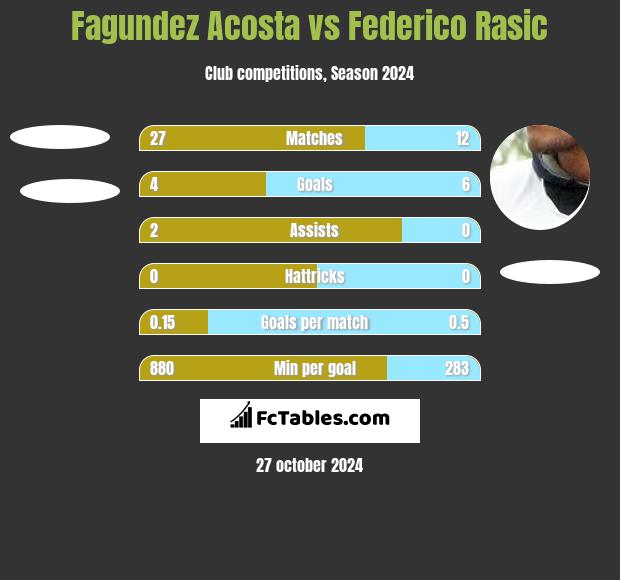 Fagundez Acosta vs Federico Rasic h2h player stats